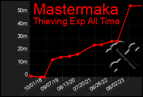 Total Graph of Mastermaka