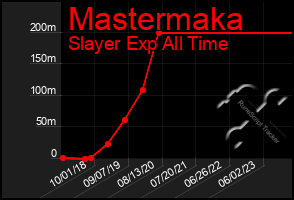 Total Graph of Mastermaka