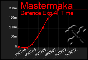 Total Graph of Mastermaka