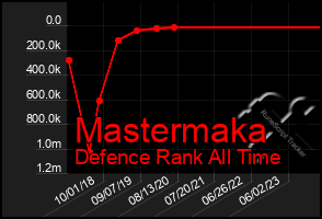 Total Graph of Mastermaka