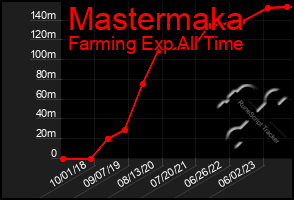 Total Graph of Mastermaka