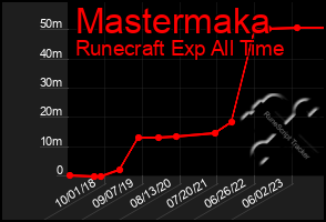 Total Graph of Mastermaka