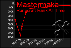 Total Graph of Mastermaka