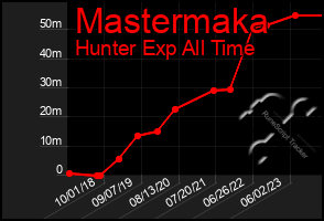 Total Graph of Mastermaka