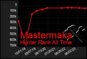 Total Graph of Mastermaka