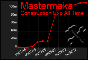 Total Graph of Mastermaka