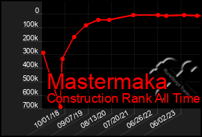 Total Graph of Mastermaka