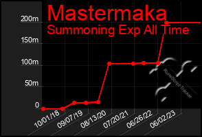 Total Graph of Mastermaka