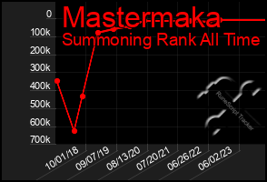 Total Graph of Mastermaka