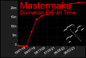 Total Graph of Mastermaka