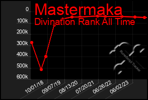 Total Graph of Mastermaka