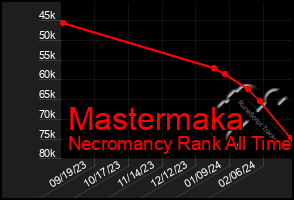 Total Graph of Mastermaka