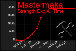 Total Graph of Mastermaka