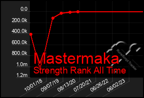 Total Graph of Mastermaka