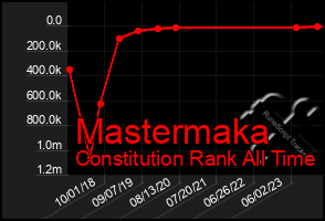 Total Graph of Mastermaka