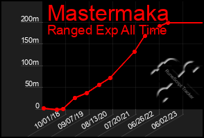 Total Graph of Mastermaka