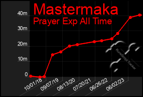 Total Graph of Mastermaka