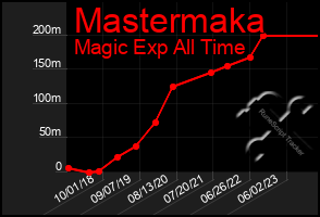 Total Graph of Mastermaka