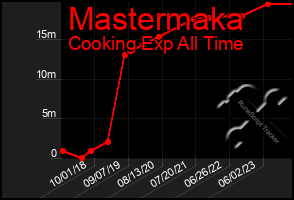 Total Graph of Mastermaka