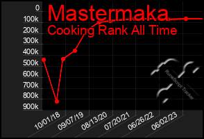 Total Graph of Mastermaka