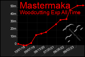 Total Graph of Mastermaka