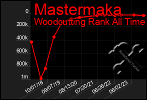 Total Graph of Mastermaka