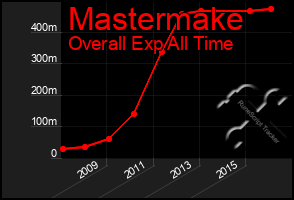 Total Graph of Mastermake