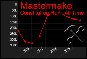 Total Graph of Mastermake