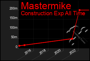 Total Graph of Mastermike