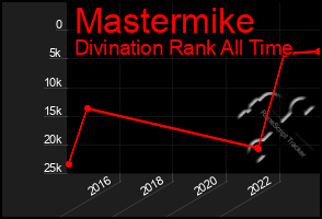 Total Graph of Mastermike