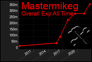 Total Graph of Mastermikeg