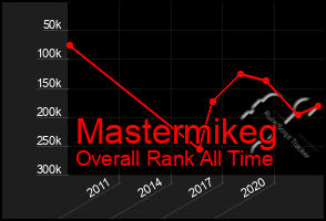 Total Graph of Mastermikeg