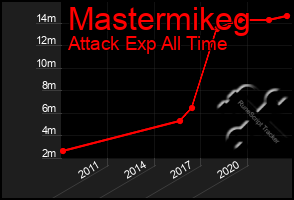 Total Graph of Mastermikeg