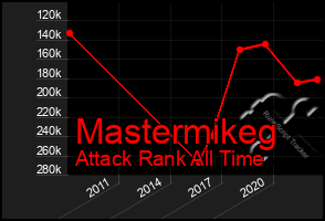 Total Graph of Mastermikeg