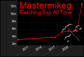 Total Graph of Mastermikeg