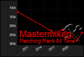 Total Graph of Mastermikeg