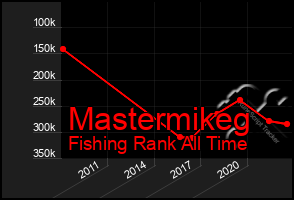 Total Graph of Mastermikeg