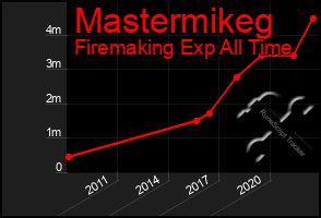 Total Graph of Mastermikeg