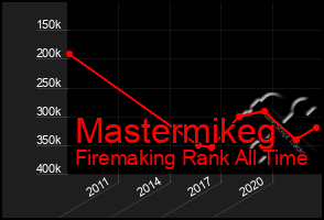 Total Graph of Mastermikeg