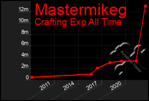 Total Graph of Mastermikeg