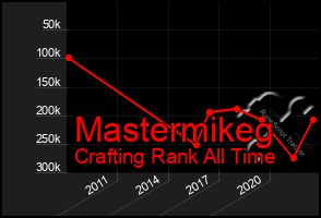 Total Graph of Mastermikeg