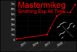 Total Graph of Mastermikeg