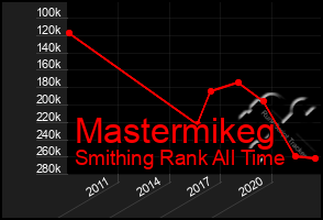 Total Graph of Mastermikeg