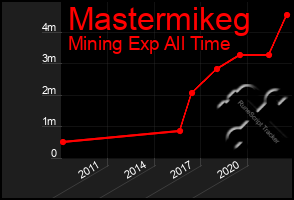 Total Graph of Mastermikeg