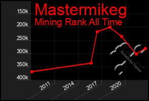 Total Graph of Mastermikeg