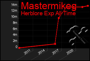 Total Graph of Mastermikeg