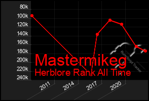 Total Graph of Mastermikeg