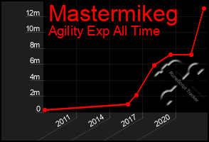 Total Graph of Mastermikeg