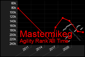 Total Graph of Mastermikeg