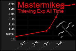 Total Graph of Mastermikeg